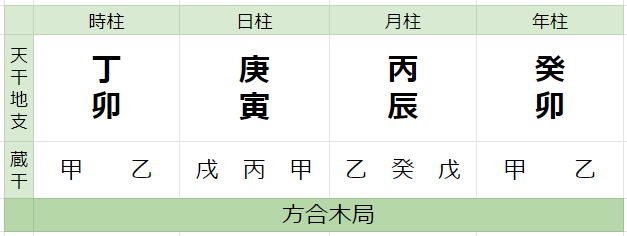 四柱推命の方合と方合半会の意味と運気を徹底解説してみました